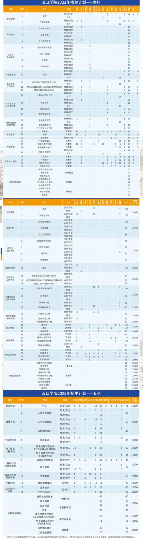 汉口学院2023年在山西各专业招生人数 学类资讯