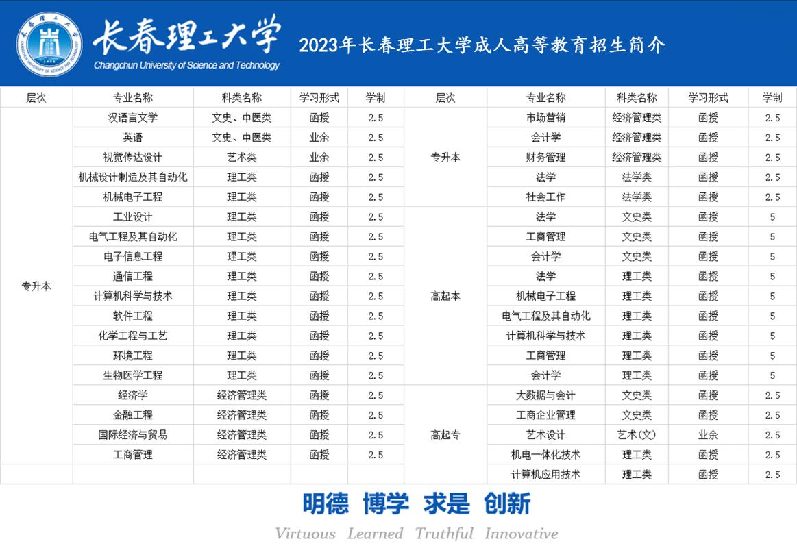 长春理工大学2023年在安徽各专业招生人数 学类资讯