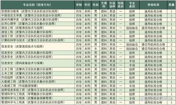 武警工程大学2023年在山西各专业招生人数 学类资讯