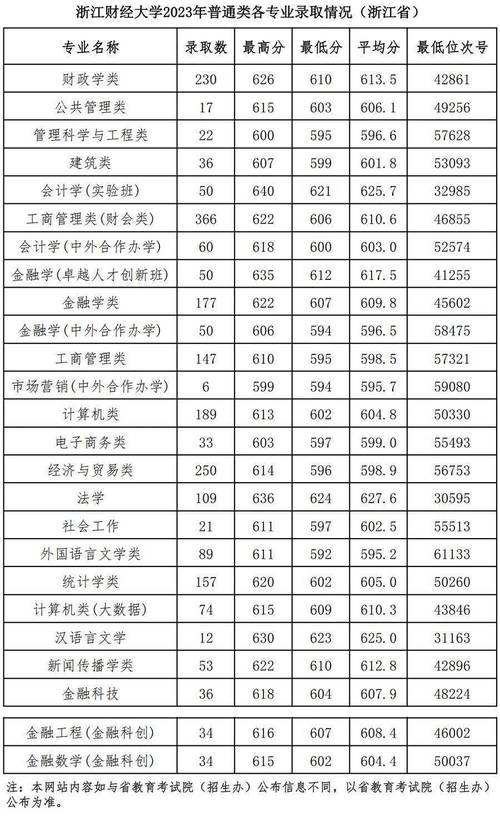 浙江财经大学2023年在北京各专业招生人数 学类资讯