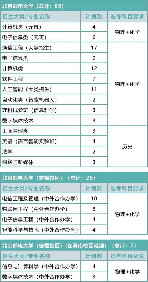 北京邮电大学2023年在浙江各专业招生人数 学类资讯