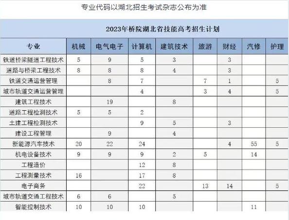 武汉铁路桥梁职业学院2023年在黑龙江各专业招生人数 学类资讯