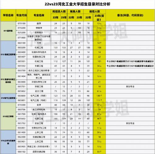 河北工业大学2023年在上海各专业招生人数 学类资讯