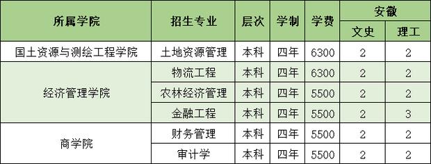 山东农业工程学院2023年在内蒙古各专业招生人数 学类资讯