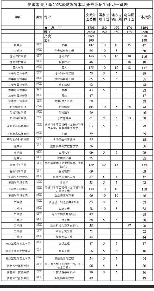 安徽农业大学2023年在内蒙古各专业招生人数 学类资讯