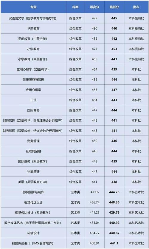 上海师范大学天华学院2023年在安徽各专业招生人数 学类资讯