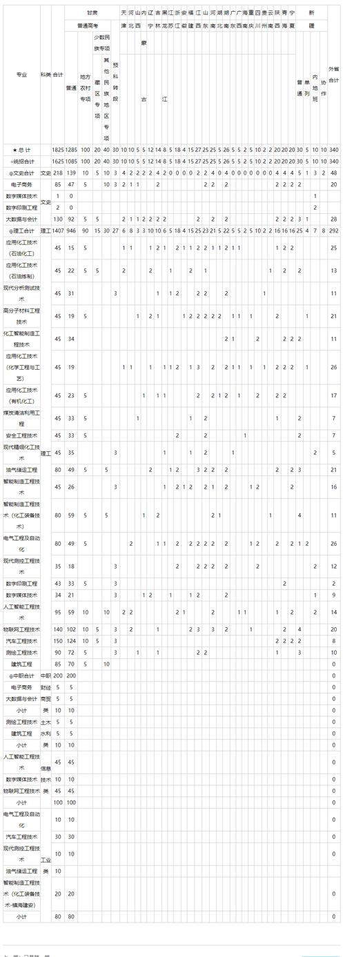 兰州石化职业技术大学2023年在内蒙古各专业招生人数 学类资讯