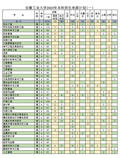 沈阳工业大学2023年在安徽各专业招生人数 学类资讯