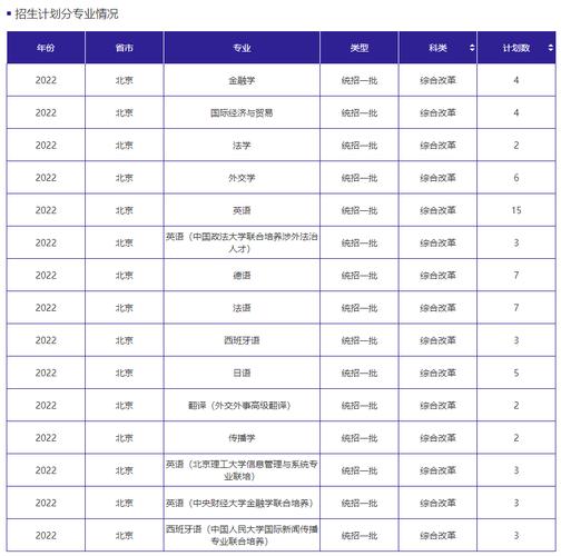 天津外国语大学滨海外事学院2023年在北京各专业招生人数 学类资讯