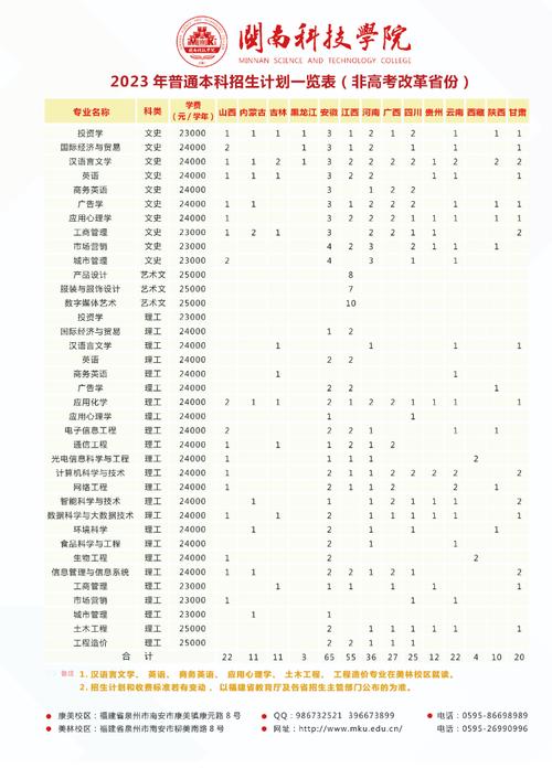 闽南科技学院2023年在内蒙古各专业招生人数 学类资讯