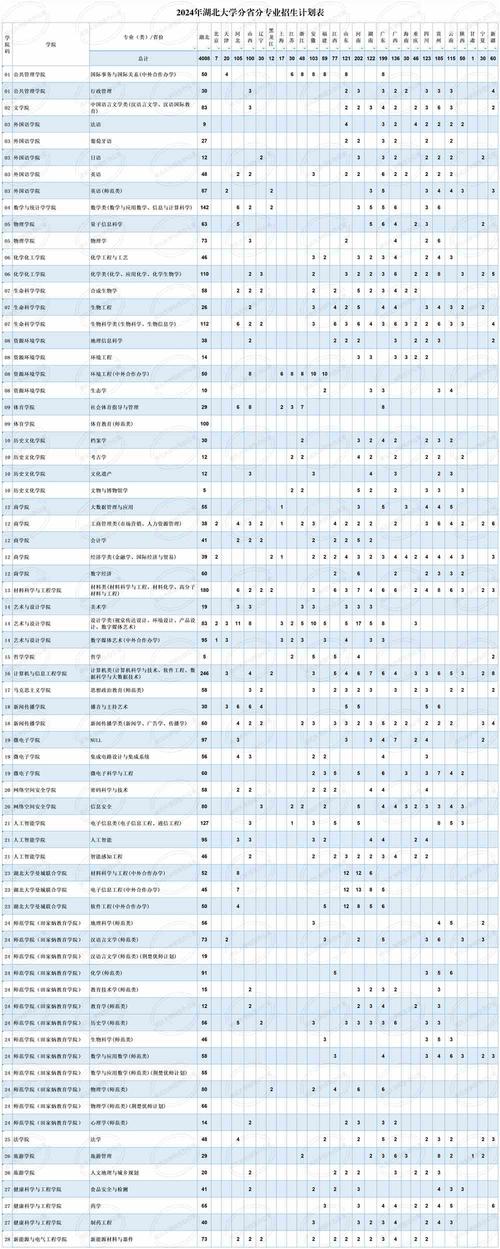 湖北大学2023年在江苏各专业招生人数 学类资讯