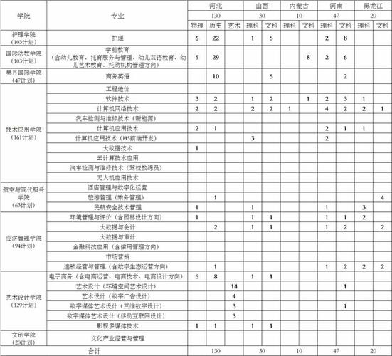 北京科技职业学院2023年在北京各专业招生人数 学类资讯