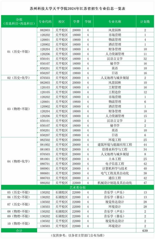 苏州科技大学天平学院2023年在江苏各专业招生人数 学类资讯