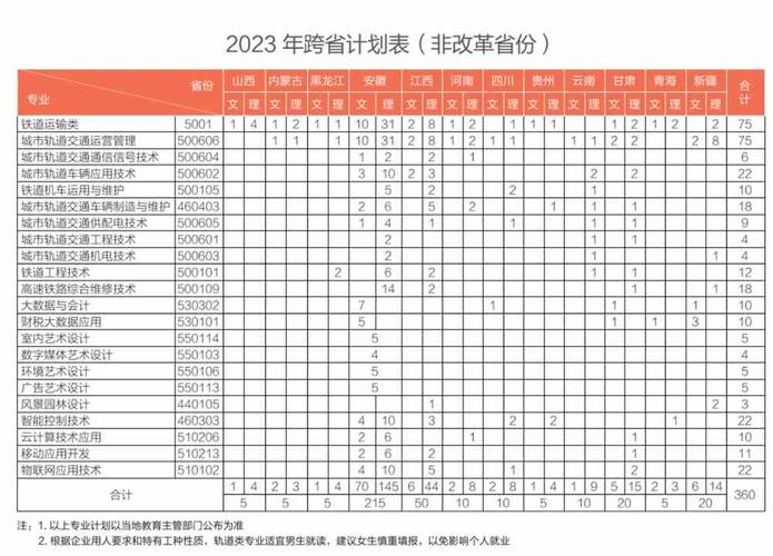 南京铁道职业技术学院2023年在安徽各专业招生人数 学类资讯