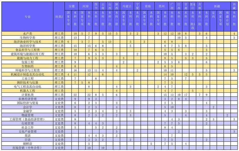 上海海洋大学2023年在内蒙古各专业招生人数 学类资讯