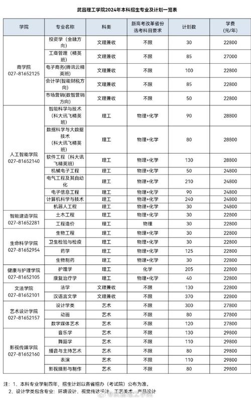 武昌理工学院2023年在安徽各专业招生人数 学类资讯