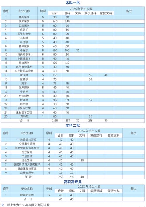 齐鲁医药学院2023年在内蒙古各专业招生人数 学类资讯