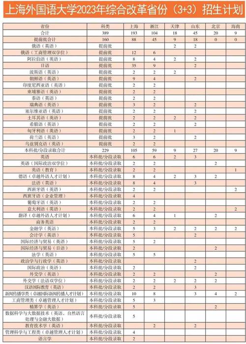 上海外国语大学2023年在上海各专业招生人数 学类资讯