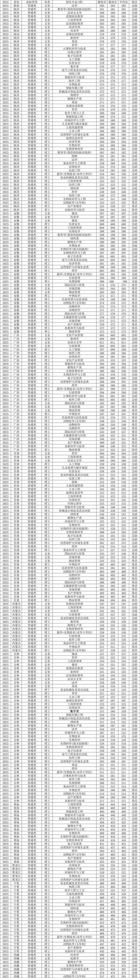 西南大学2023年在安徽各专业招生人数 学类资讯