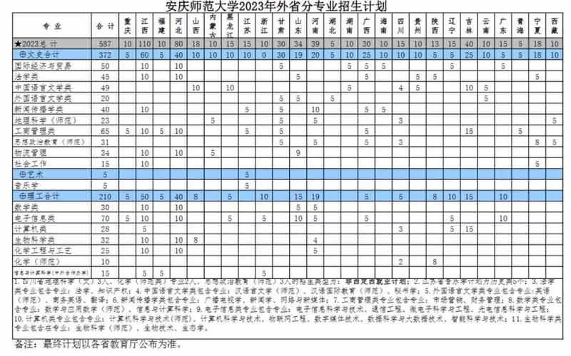 安庆师范大学2023年在浙江各专业招生人数 学类资讯