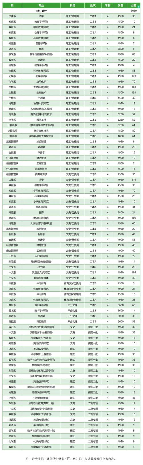 忻州师范学院2023年在内蒙古各专业招生人数 学类资讯