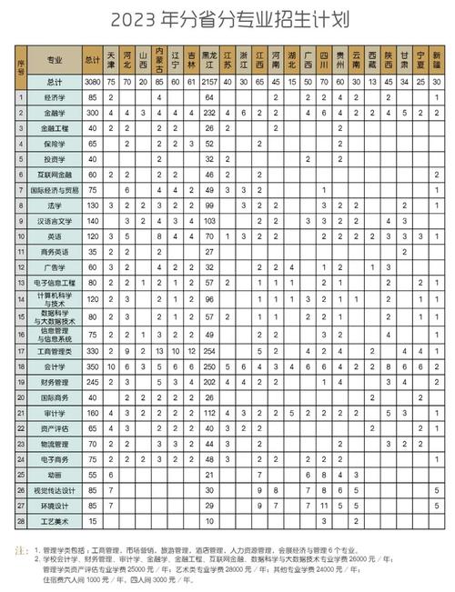 黑龙江财经学院2023年在内蒙古各专业招生人数 学类资讯