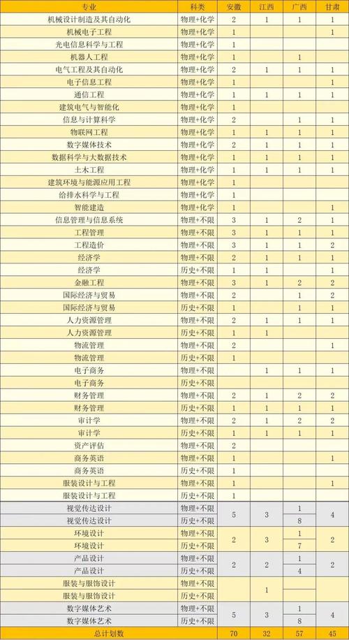 闽南理工学院2023年在内蒙古各专业招生人数 学类资讯