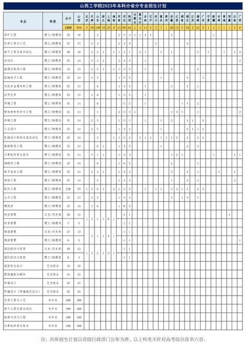 山西金融职业学院2023年在山西各专业招生人数 学类资讯