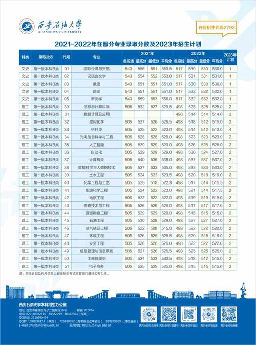 西安石油大学2023年在江苏各专业招生人数 学类资讯