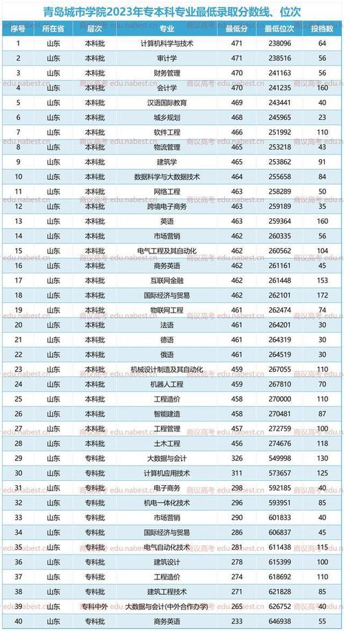 青岛城市学院2023年在内蒙古各专业招生人数 学类资讯