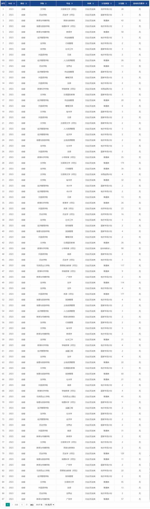 青海师范大学2023年在安徽各专业招生人数 学类资讯