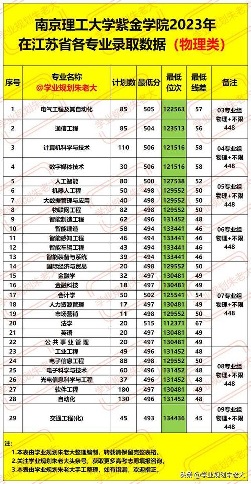 南京理工大学2023年在黑龙江各专业招生人数 学类资讯