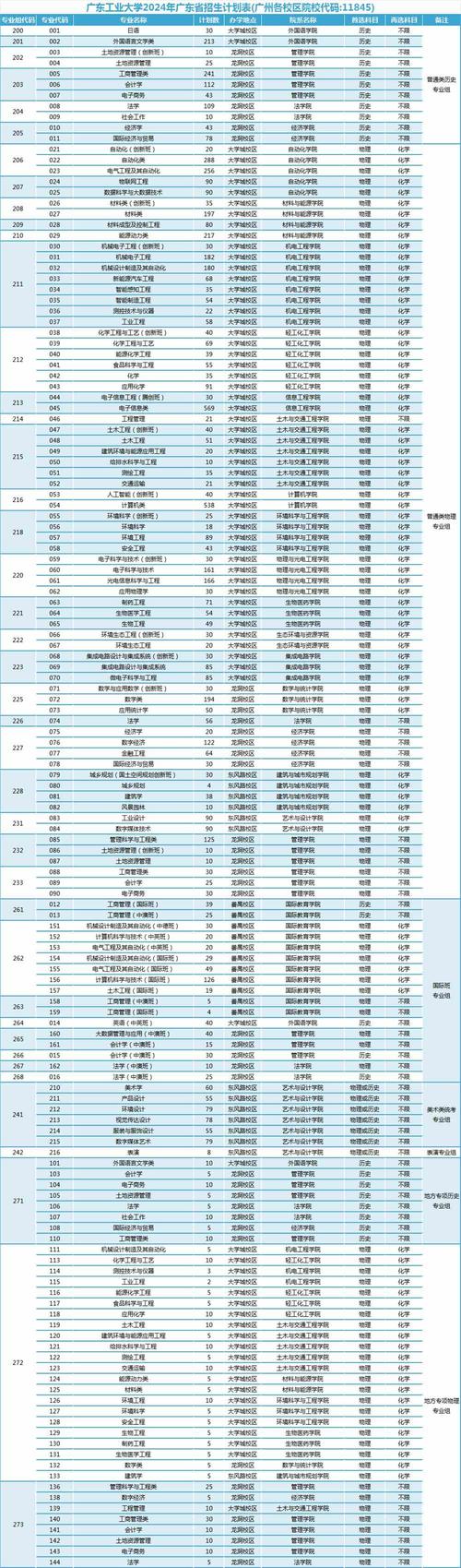 广东工业大学2023年在湖南各专业招生人数 学类资讯