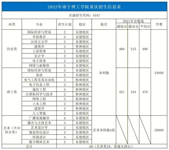 南宁理工学院2023年在湖南各专业招生人数 学类资讯