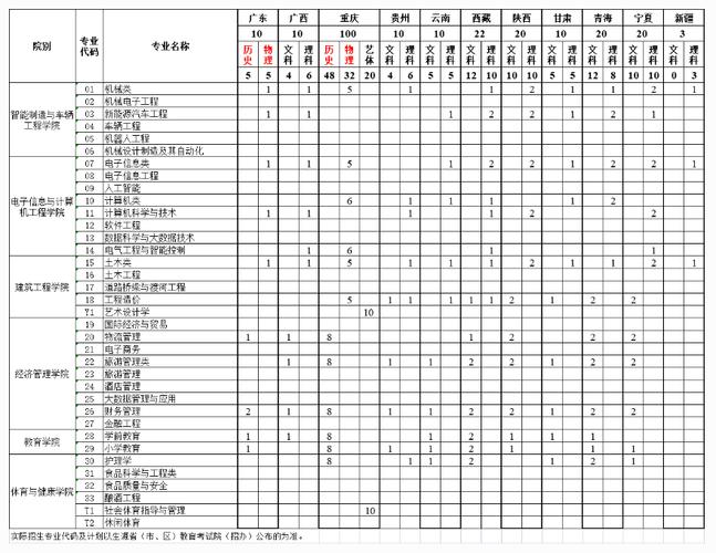 四川工业科技学院2023年在贵州各专业招生人数 学类资讯