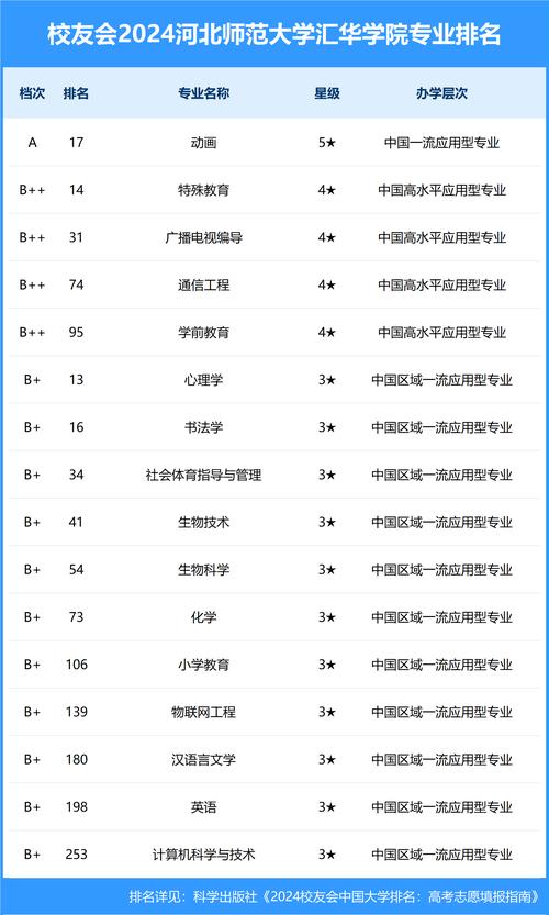 河北师范大学汇华学院2023年在山东各专业招生人数 学类资讯