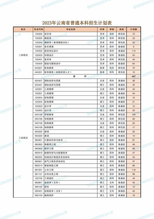 昆明工业职业技术学院2023年在贵州各专业招生人数 学类资讯