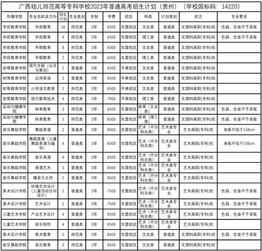 贵阳幼儿师范高等专科学校2023年在河南各专业招生人数 学类资讯