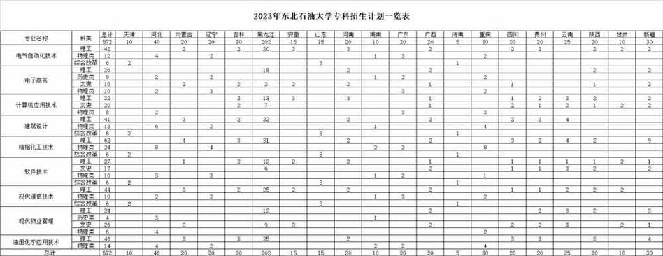 东北石油大学2023年在四川各专业招生人数 学类资讯