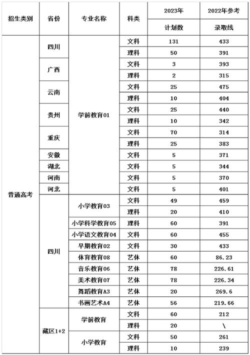 川南幼儿师范高等专科学校2023年在河南各专业招生人数 学类资讯