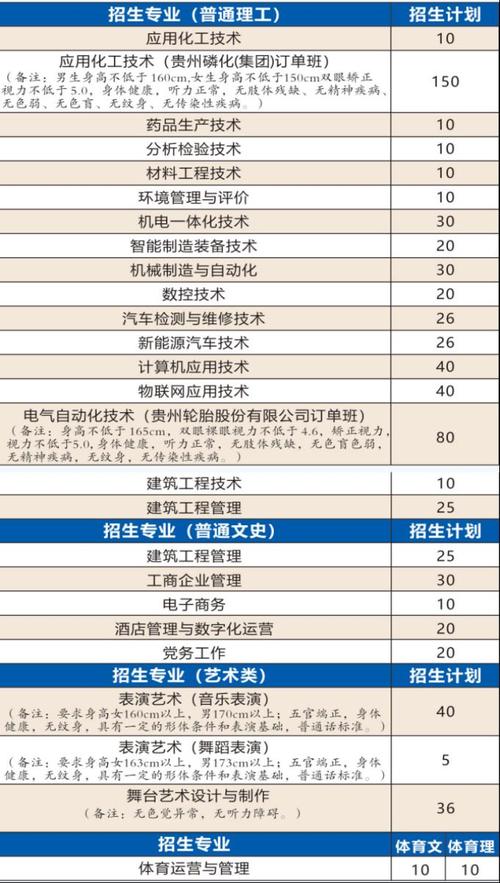 贵州工商职业学院2023年在河南各专业招生人数 学类资讯