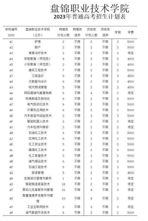 盘锦职业技术学院2023年在辽宁各专业招生人数 学类资讯