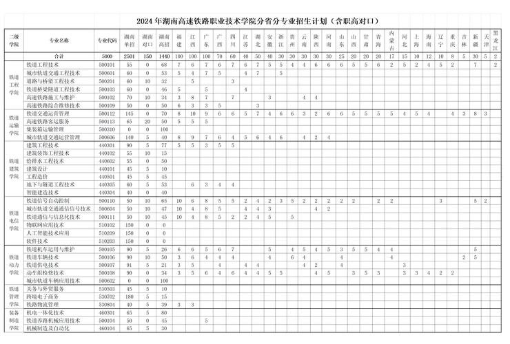 湖南高速铁路职业技术学院2023年在河南各专业招生人数 学类资讯