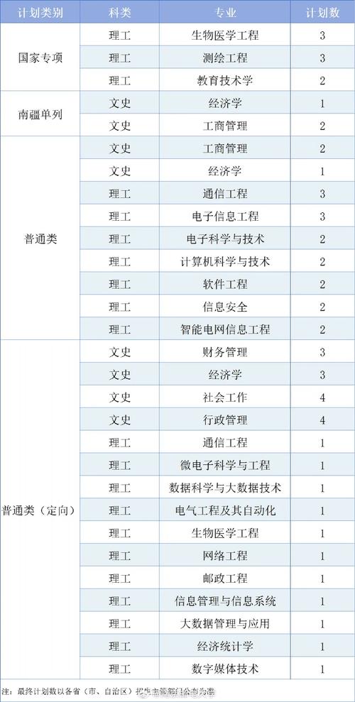 南京邮电大学2023年在湖南各专业招生人数 学类资讯