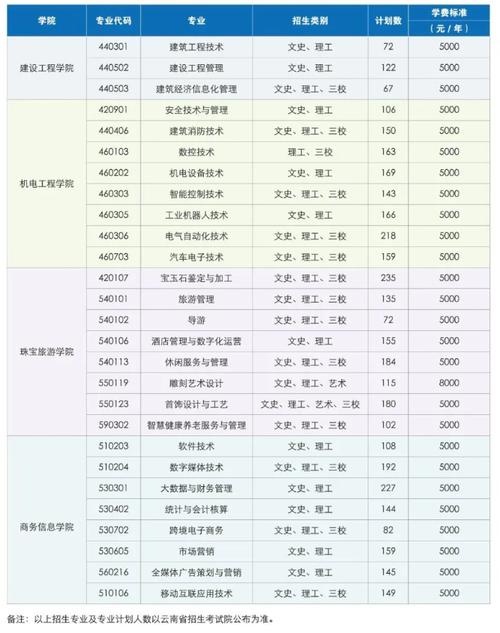 云南国土资源职业学院2023年在辽宁各专业招生人数 学类资讯