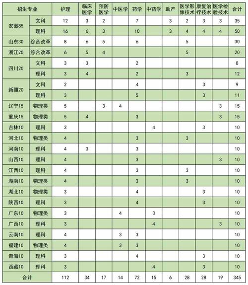 江苏医药职业学院2023年在河南各专业招生人数 学类资讯