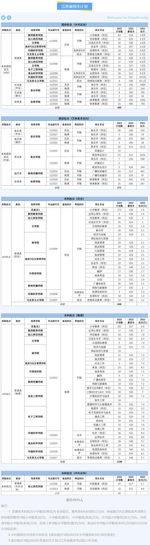 南京晓庄学院2023年在湖南各专业招生人数 学类资讯