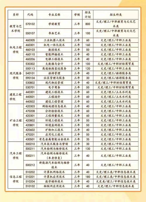 白城职业技术学院2023年在辽宁各专业招生人数 学类资讯