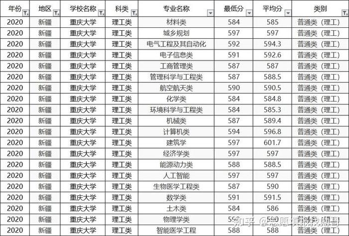 重庆大学2023年在黑龙江各专业招生人数 学类资讯