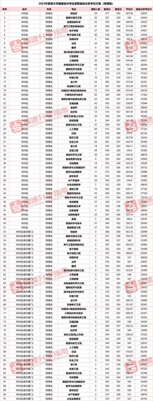 广州城市理工学院2023年在福建各专业招生人数 学类资讯